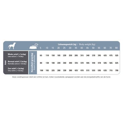 Prins Procare Senior Hondenvoer 20 KG